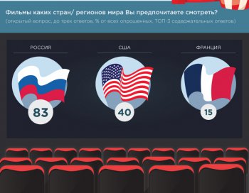 Какое кино любят смотреть россияне?