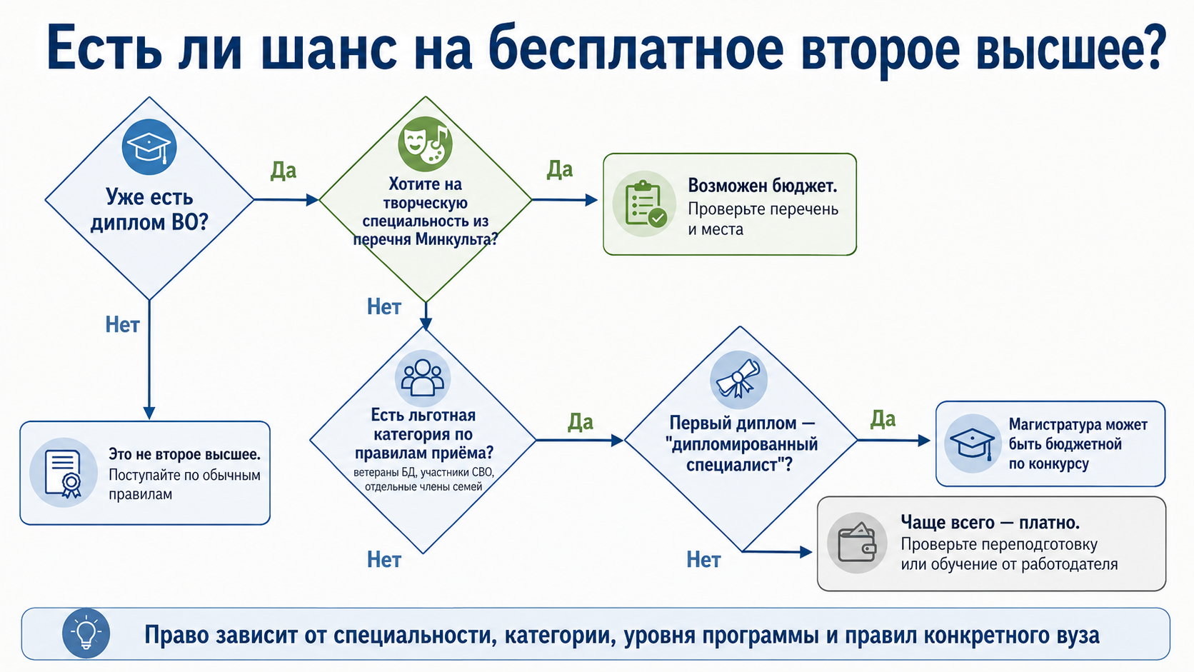 Проверьте основание: творческий перечень, отдельную квоту, магистратуру или ДПО. Проверьте основание: творческий перечень, отдельную квоту, магистратуру или ДПО.