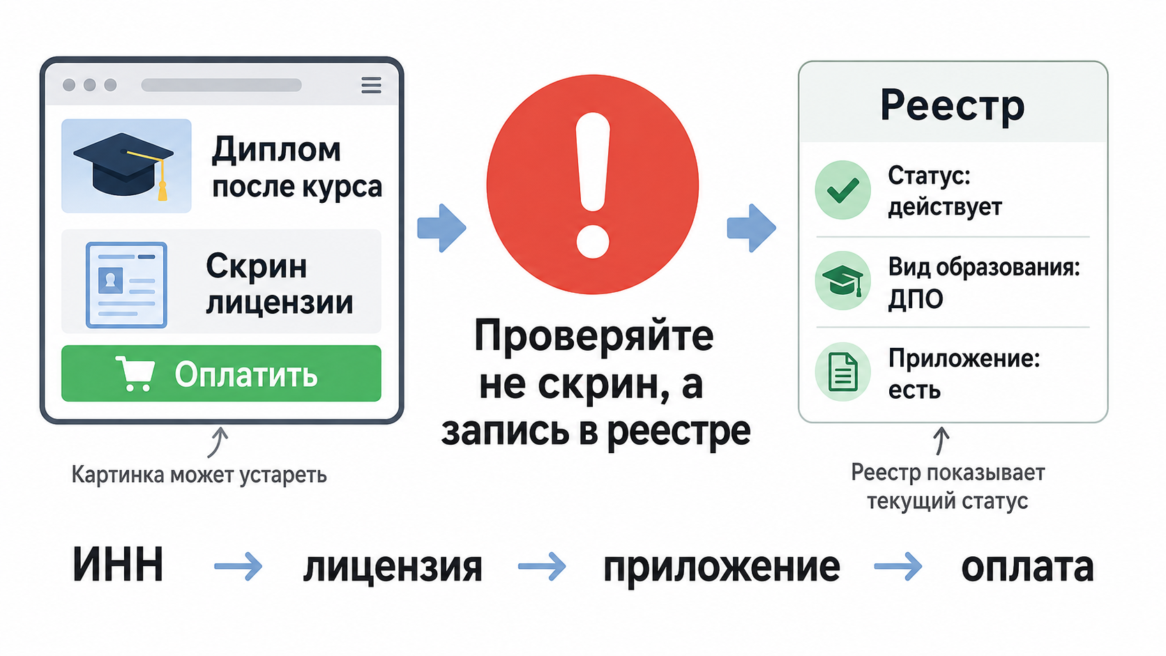 Скрин лицензии на сайте не заменяет проверку в реестре. Скрин лицензии на сайте не заменяет проверку в реестре.